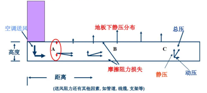 架空地板送风路线分布 架空地板送风路线分布